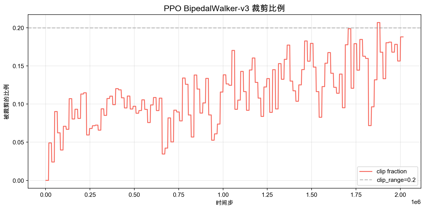 PPO BipedalWalker-v3 裁剪比例曲线:从训练初期的波动逐步收敛到 0.1 附近