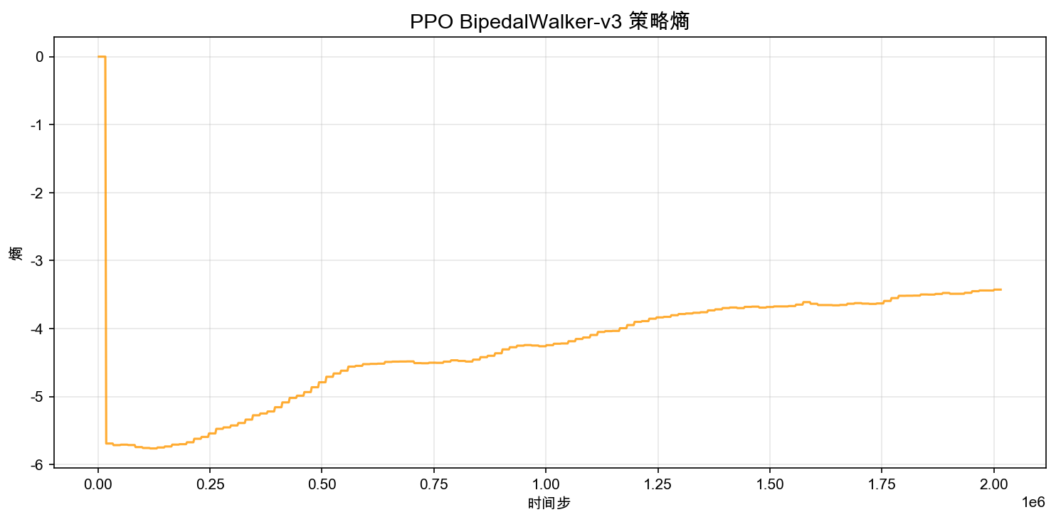 PPO BipedalWalker-v3 策略熵曲线:Y 轴为 SB3 记录的负熵,数值从 -5.8 逐渐上升到 -3.5,对应实际熵从 5.8 下降到 3.5
