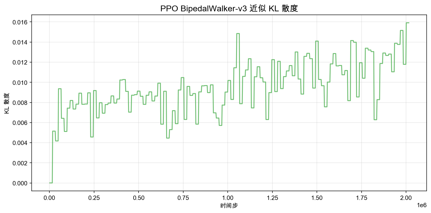 PPO BipedalWalker-v3 近似 KL 散度曲线:大部分时间低于 0.016,整体平稳