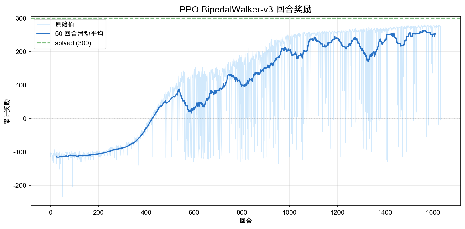 PPO BipedalWalker-v3 回合奖励曲线:从 -110 逐步上升到 250 附近,浅蓝色为原始值,深蓝色为 50 回合滑动平均