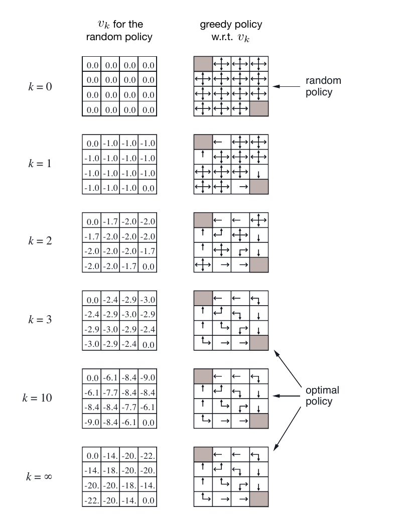 Sutton 和 Barto 教材中小型 Gridworld 的迭代策略评估示意:左列是不同迭代轮次下的状态价值表,右列是对应贪心策略。